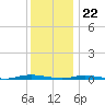 Cedar Creek tide chart for Friday, December 22, 2023
