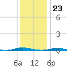 Cedar Creek tide chart for Saturday, December 23, 2023
