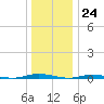 Cedar Creek tide chart for Sunday, December 24, 2023