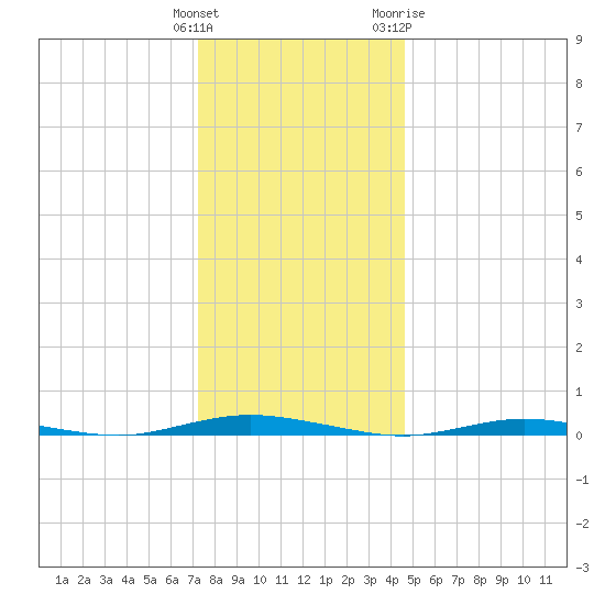 Cedar Creek tide chart for Monday, December 25, 2023