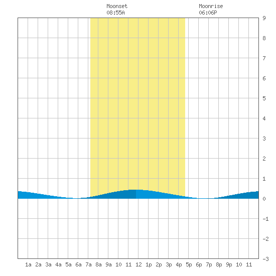 Cedar Creek tide chart for Thursday, December 28, 2023