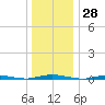 Cedar Creek tide chart for Thursday, December 28, 2023