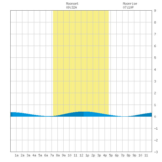 Cedar Creek tide chart for Friday, December 29, 2023
