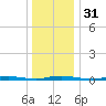 Cedar Creek tide chart for Sunday, December 31, 2023