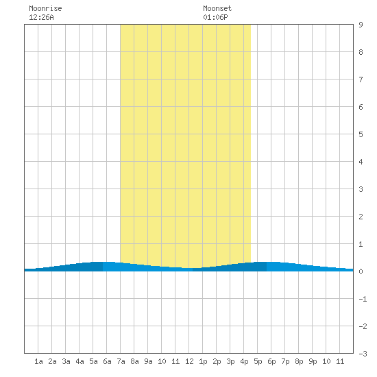 Cedar Creek tide chart for Wednesday, December 6, 2023