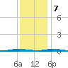 Cedar Creek tide chart for Thursday, December 7, 2023