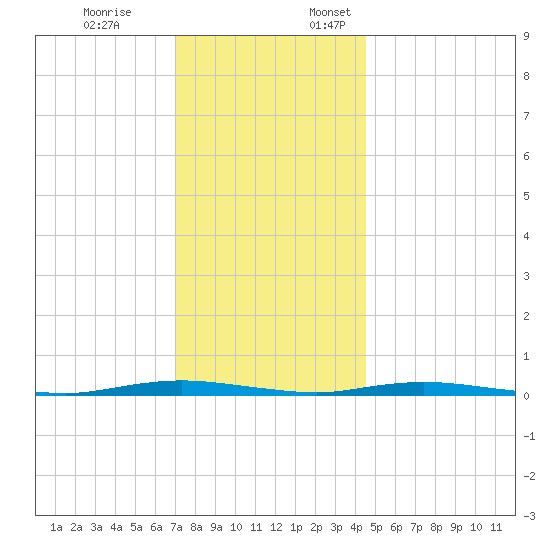 Cedar Creek tide chart for Friday, December 8, 2023