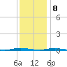 Cedar Creek tide chart for Friday, December 8, 2023