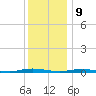 Cedar Creek tide chart for Saturday, December 9, 2023