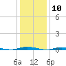 Cedar Creek tide chart for Wednesday, January 10, 2024