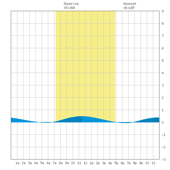 Cedar Creek tide chart for Friday, January 12, 2024