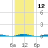 Cedar Creek tide chart for Friday, January 12, 2024