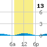 Cedar Creek tide chart for Saturday, January 13, 2024