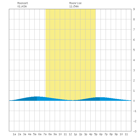 Cedar Creek tide chart for Friday, January 19, 2024