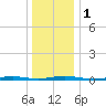 Cedar Creek tide chart for Monday, January 1, 2024