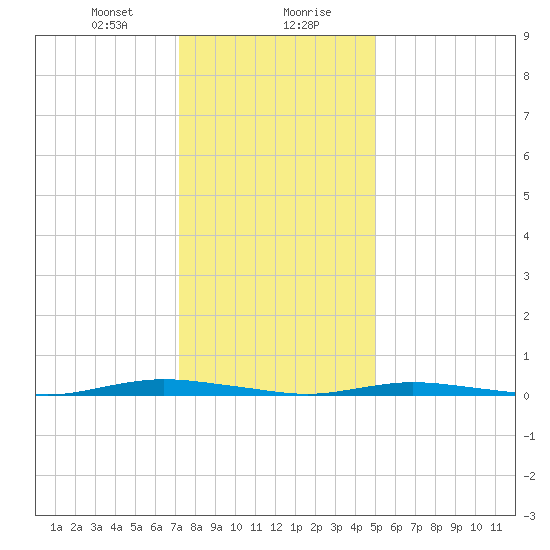 Cedar Creek tide chart for Saturday, January 20, 2024