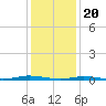 Cedar Creek tide chart for Saturday, January 20, 2024