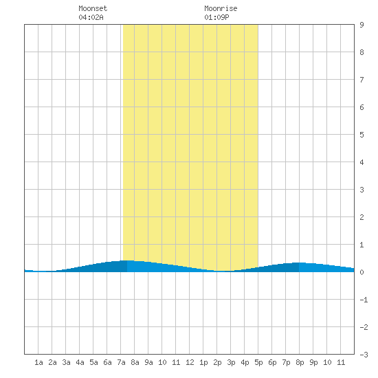 Cedar Creek tide chart for Sunday, January 21, 2024