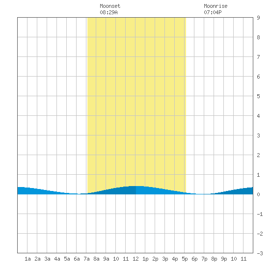 Cedar Creek tide chart for Saturday, January 27, 2024