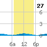 Cedar Creek tide chart for Saturday, January 27, 2024