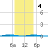 Cedar Creek tide chart for Thursday, January 4, 2024