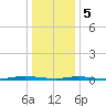 Cedar Creek tide chart for Friday, January 5, 2024