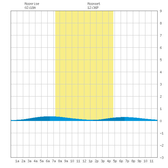 Cedar Creek tide chart for Saturday, January 6, 2024