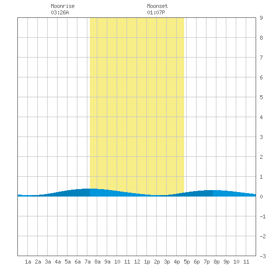 Cedar Creek tide chart for Sunday, January 7, 2024