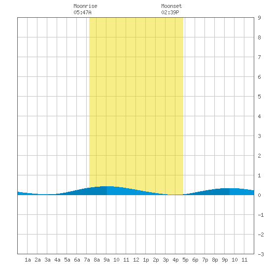 Cedar Creek tide chart for Tuesday, January 9, 2024