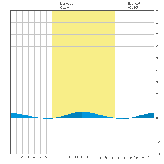 Cedar Creek tide chart for Sunday, February 11, 2024