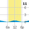 Cedar Creek tide chart for Sunday, February 11, 2024