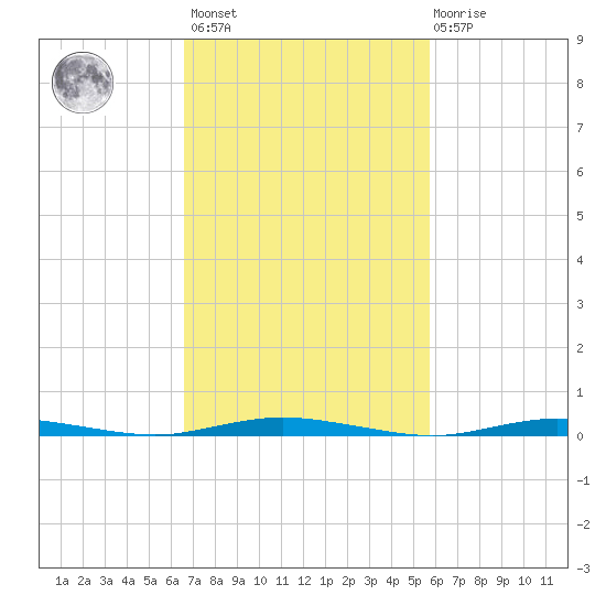 Cedar Creek tide chart for Saturday, February 24, 2024