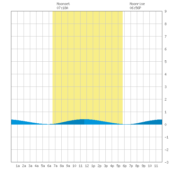 Cedar Creek tide chart for Sunday, February 25, 2024