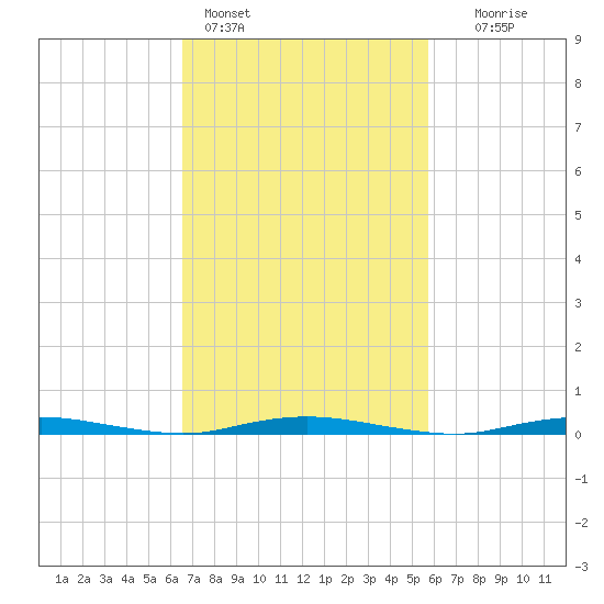 Cedar Creek tide chart for Monday, February 26, 2024