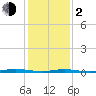 Cedar Creek tide chart for Friday, February 2, 2024