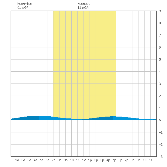 Cedar Creek tide chart for Saturday, February 3, 2024