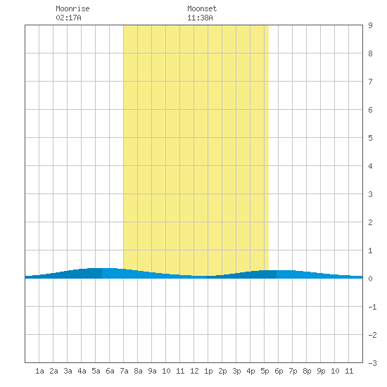 Cedar Creek tide chart for Sunday, February 4, 2024