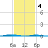 Cedar Creek tide chart for Sunday, February 4, 2024