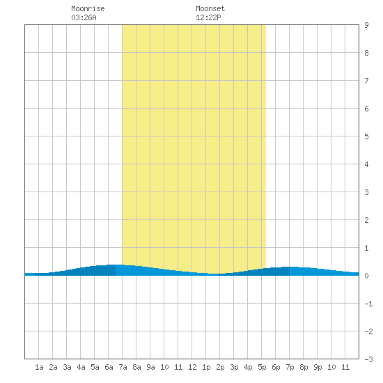 Cedar Creek tide chart for Monday, February 5, 2024