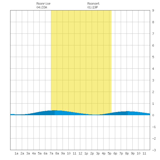 Cedar Creek tide chart for Tuesday, February 6, 2024