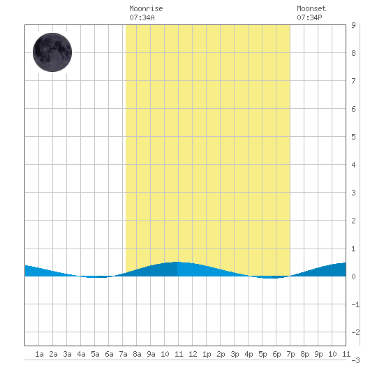 Cedar Creek tide chart for Sunday, March 10, 2024