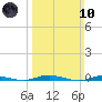 Cedar Creek tide chart for Sunday, March 10, 2024
