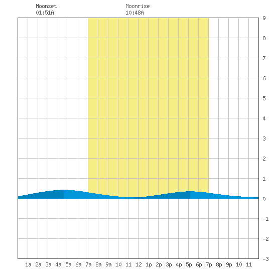 Cedar Creek tide chart for Saturday, March 16, 2024