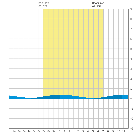 Cedar Creek tide chart for Friday, March 22, 2024