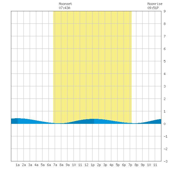 Cedar Creek tide chart for Wednesday, March 27, 2024