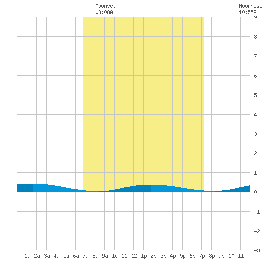 Cedar Creek tide chart for Thursday, March 28, 2024