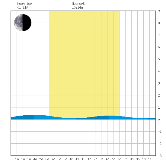 Cedar Creek tide chart for Sunday, March 3, 2024