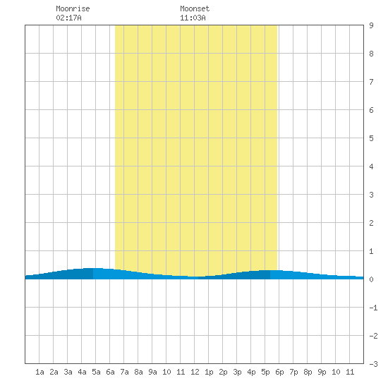 Cedar Creek tide chart for Monday, March 4, 2024