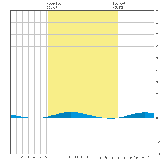 Cedar Creek tide chart for Saturday, March 9, 2024