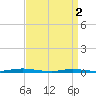Cedar Creek tide chart for Tuesday, April 2, 2024